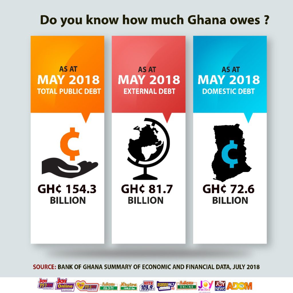 Infographic All you need to know about Ghana’s debt stock