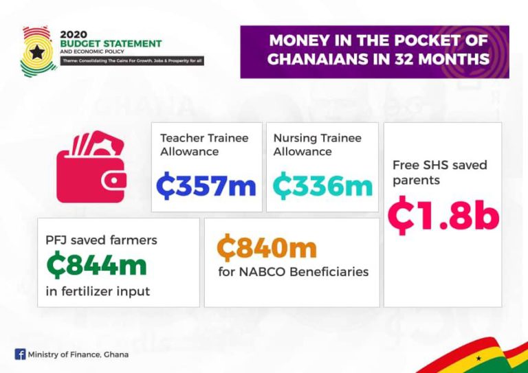 Infographics: Highlights Of 2020 Budget Statement - Adomonline.com