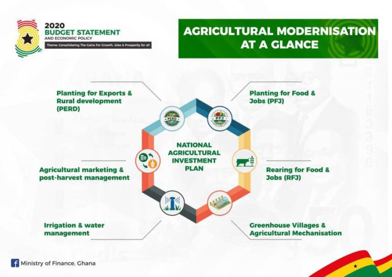 Infographics: Highlights Of 2020 Budget Statement - Adomonline.com