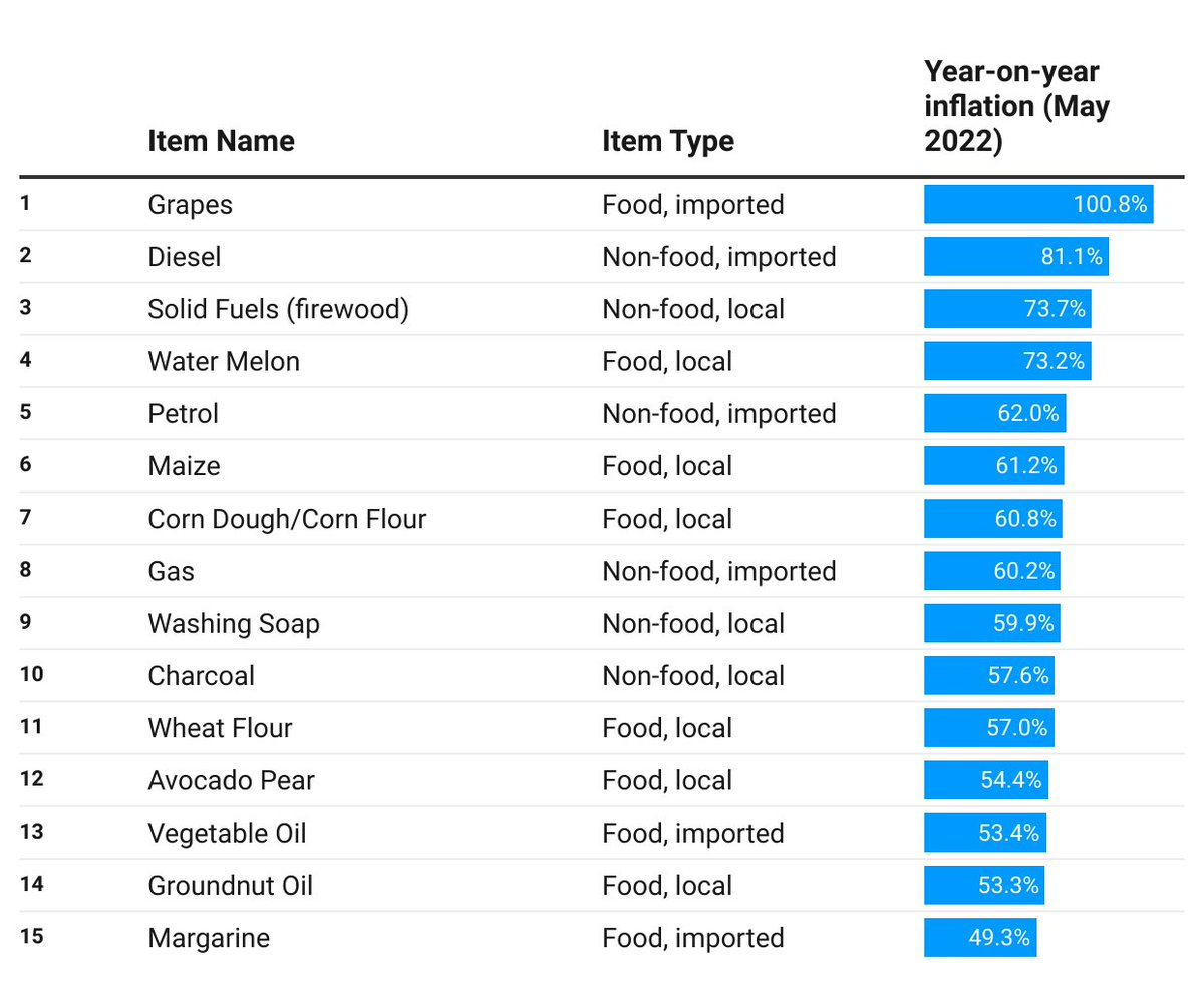 Charcoal, pear and other items driving inflation in Ghana